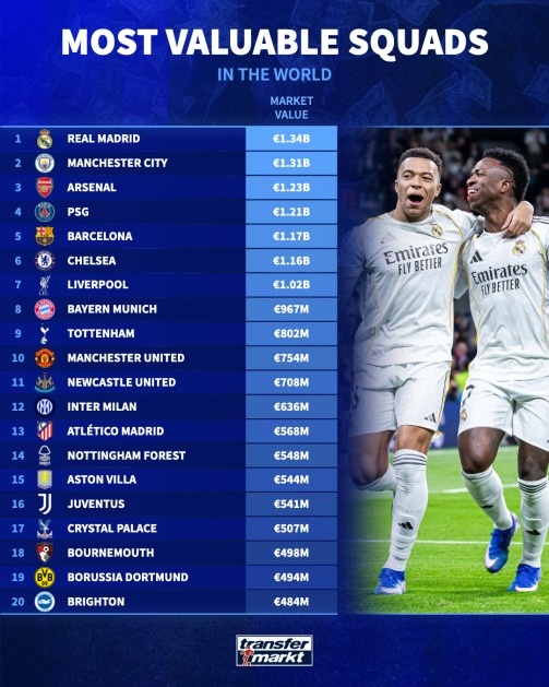 开云体育-足坛俱乐部最新身价榜:皇马13.4亿欧居首,曼城13.1亿欧次之