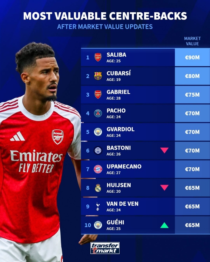 开云娱乐-最新足坛中卫身价排行榜:萨利巴9000万欧元居首,库巴西次席